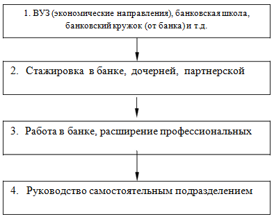 Рис. 1 Модель поэтапного введения работника в структуру организации